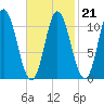 Winterport tide chart for Saturday, February 21, 2026
