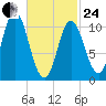 Winterport tide chart for Tuesday, February 24, 2026