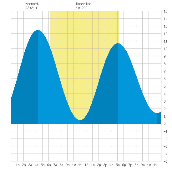 Winterport tide chart for Wednesday, February 25, 2026