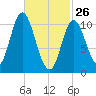Winterport tide chart for Thursday, February 26, 2026