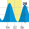 Winterport tide chart for Saturday, February 28, 2026