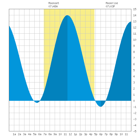 Winterport tide chart for Tuesday, February 3, 2026