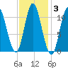 Winterport tide chart for Tuesday, February 3, 2026