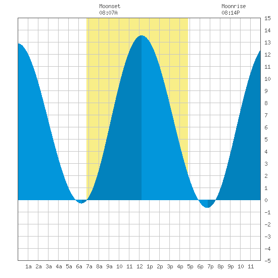 Winterport tide chart for Wednesday, February 4, 2026