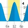 Winterport tide chart for Wednesday, February 4, 2026