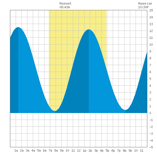 Winterport tide chart for Friday, February 6, 2026