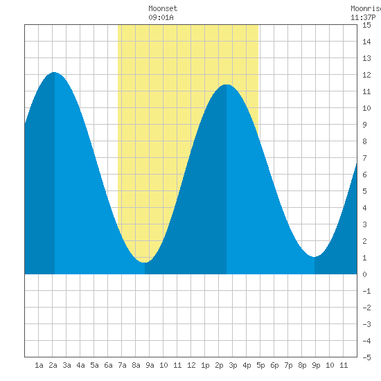 Winterport tide chart for Saturday, February 7, 2026