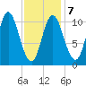 Winterport tide chart for Saturday, February 7, 2026