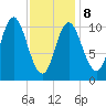 Winterport tide chart for Sunday, February 8, 2026