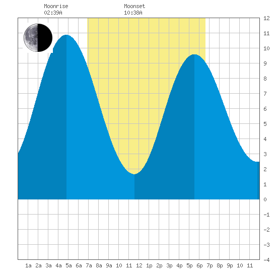 Winterport tide chart for Wednesday, March 11, 2026