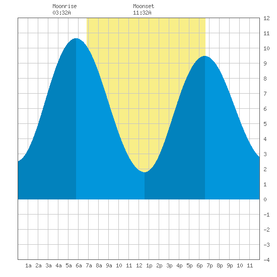 Winterport tide chart for Thursday, March 12, 2026