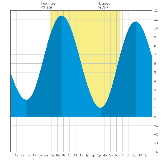 Winterport tide chart for Sunday, March 15, 2026