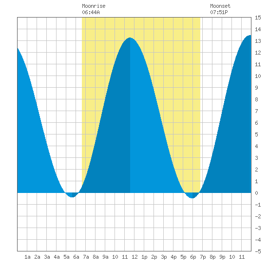 Winterport tide chart for Thursday, March 19, 2026