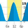 Winterport tide chart for Thursday, March 19, 2026
