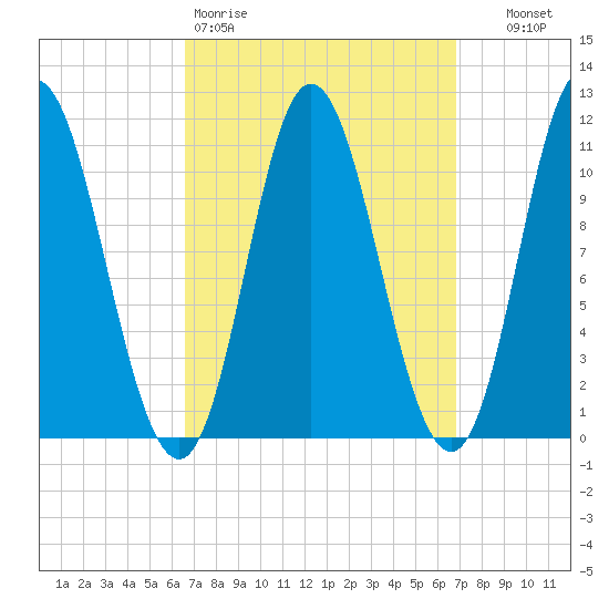 Winterport tide chart for Friday, March 20, 2026