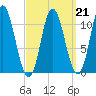 Winterport tide chart for Saturday, March 21, 2026