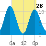 Winterport tide chart for Thursday, March 26, 2026