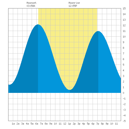 Winterport tide chart for Friday, March 27, 2026