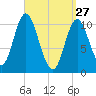 Winterport tide chart for Friday, March 27, 2026