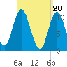 Winterport tide chart for Saturday, March 28, 2026