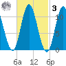 Winterport tide chart for Tuesday, March 3, 2026