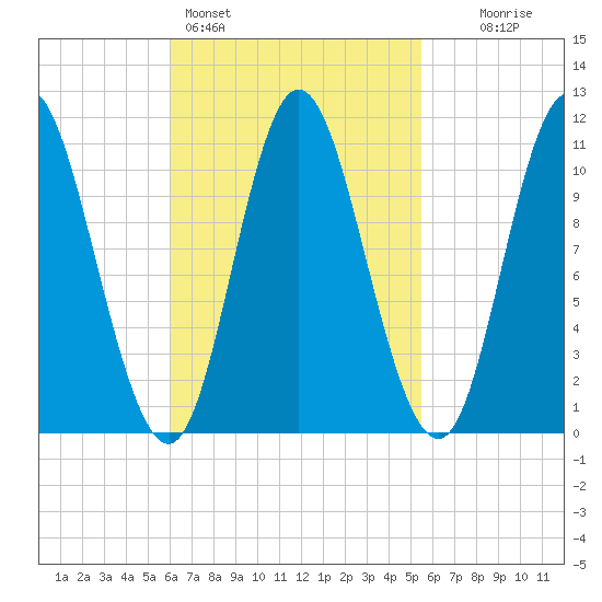 Winterport tide chart for Thursday, March 5, 2026