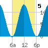 Winterport tide chart for Thursday, March 5, 2026