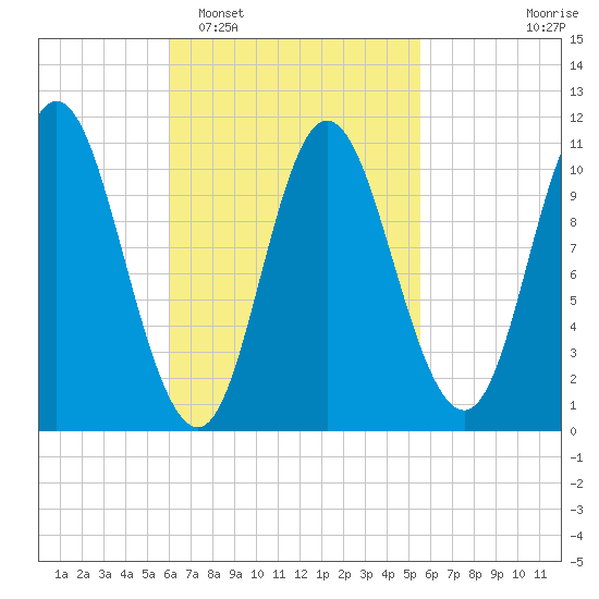 Winterport tide chart for Saturday, March 7, 2026