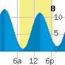 Winterport tide chart for Sunday, March 8, 2026