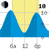 Winterport tide chart for Friday, April 10, 2026