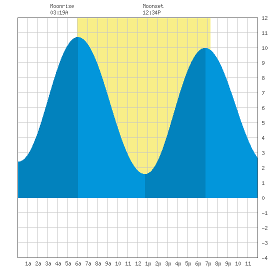 Winterport tide chart for Saturday, April 11, 2026