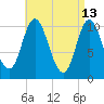 Winterport tide chart for Monday, April 13, 2026