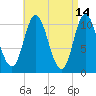 Winterport tide chart for Tuesday, April 14, 2026
