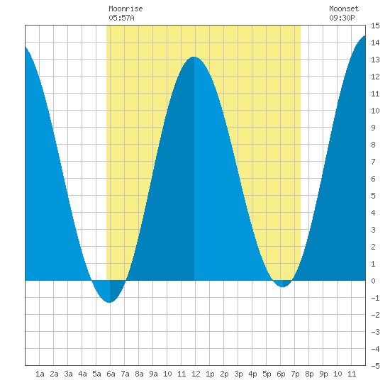 Winterport tide chart for Saturday, April 18, 2026