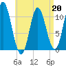 Winterport tide chart for Monday, April 20, 2026