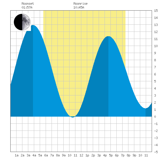 Winterport tide chart for Thursday, April 23, 2026