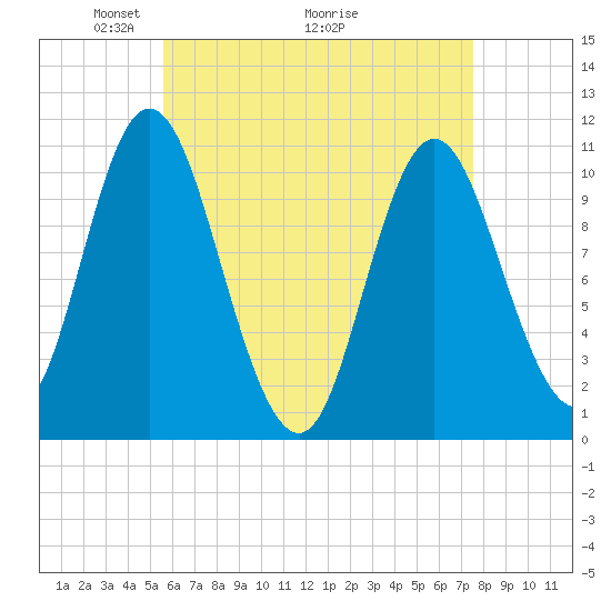 Winterport tide chart for Friday, April 24, 2026