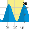 Winterport tide chart for Sunday, April 26, 2026