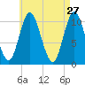 Winterport tide chart for Monday, April 27, 2026