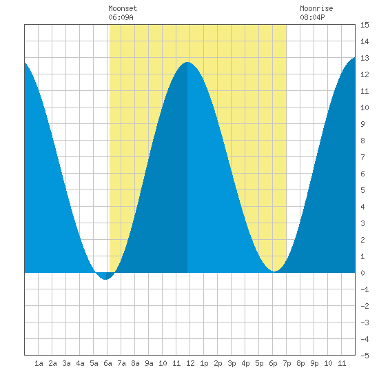 Winterport tide chart for Thursday, April 2, 2026