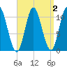 Winterport tide chart for Thursday, April 2, 2026