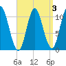 Winterport tide chart for Friday, April 3, 2026
