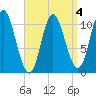 Winterport tide chart for Saturday, April 4, 2026