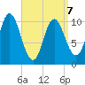 Winterport tide chart for Tuesday, April 7, 2026