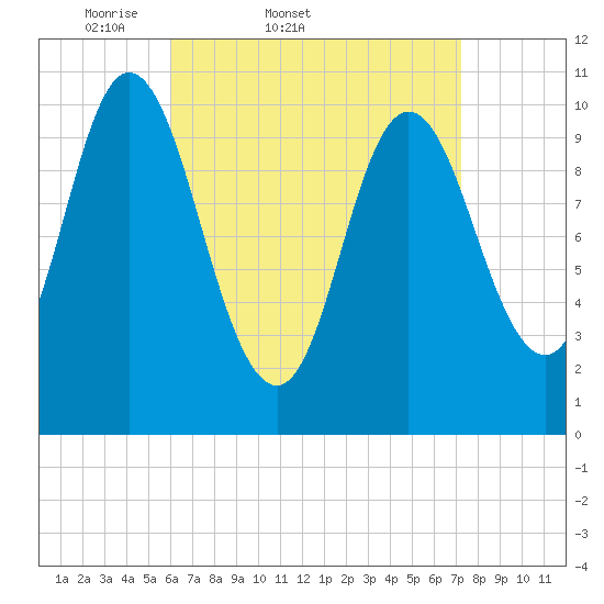 Winterport tide chart for Thursday, April 9, 2026