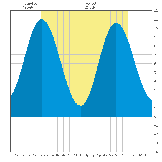 Winterport tide chart for Sunday, May 10, 2026