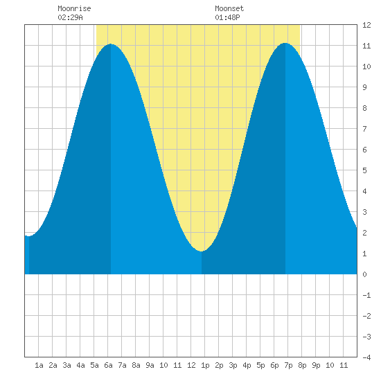 Winterport tide chart for Monday, May 11, 2026