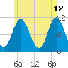 Winterport tide chart for Tuesday, May 12, 2026