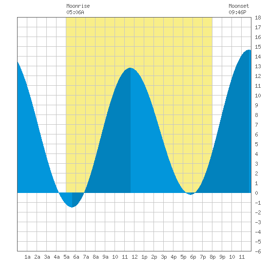 Winterport tide chart for Sunday, May 17, 2026