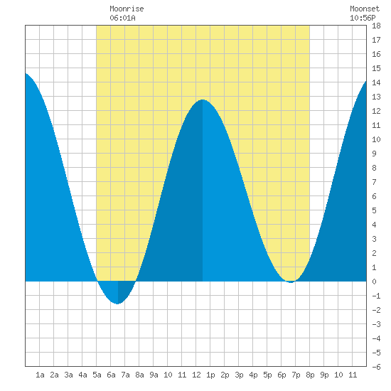 Winterport tide chart for Monday, May 18, 2026